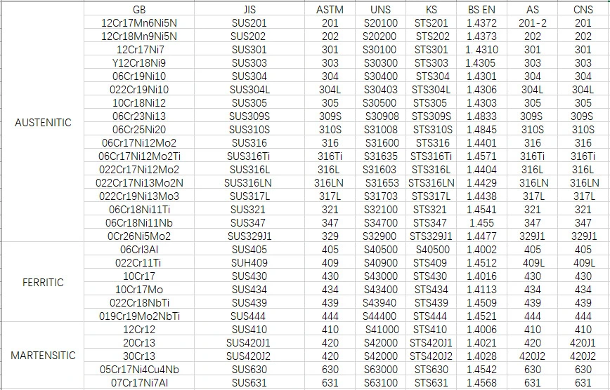 17-4pH En1.4542 Ss 630 Stainless Steel Coil Per Kg Price